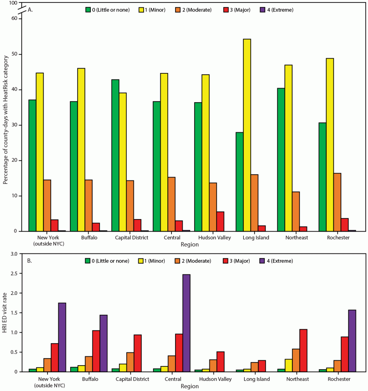 Notes from the Field: HeatRisk Forecasts and Emergency Department Visits for Heat-Related Illness — New York, May–September 2024 The figure comprises two bar charts denoting the percentage of county-days with heat-related risks and emergency department visit rates for heat-related illness, by HeatRisk level and region in New York during May–September 2024.