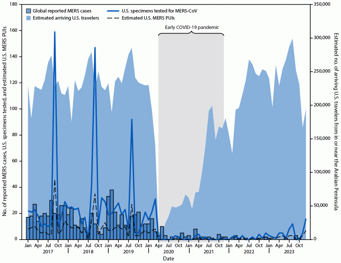 Update on the Epidemiology of Middle East Respiratory Syndrome Coronavirus — Worldwide, 2017–2023 The figure is a bar graph illustrating global reported Middle East respiratory syndrome cases, the number of U.S. patient specimens tested for Middle East respiratory syndrome coronavirus,* estimated number of U.S. Middle East respiratory syndrome persons under investigation, and estimated number of international travelers arriving in the United States in or near the Arabian Peninsula during January 1, 2017–December 31, 2023.