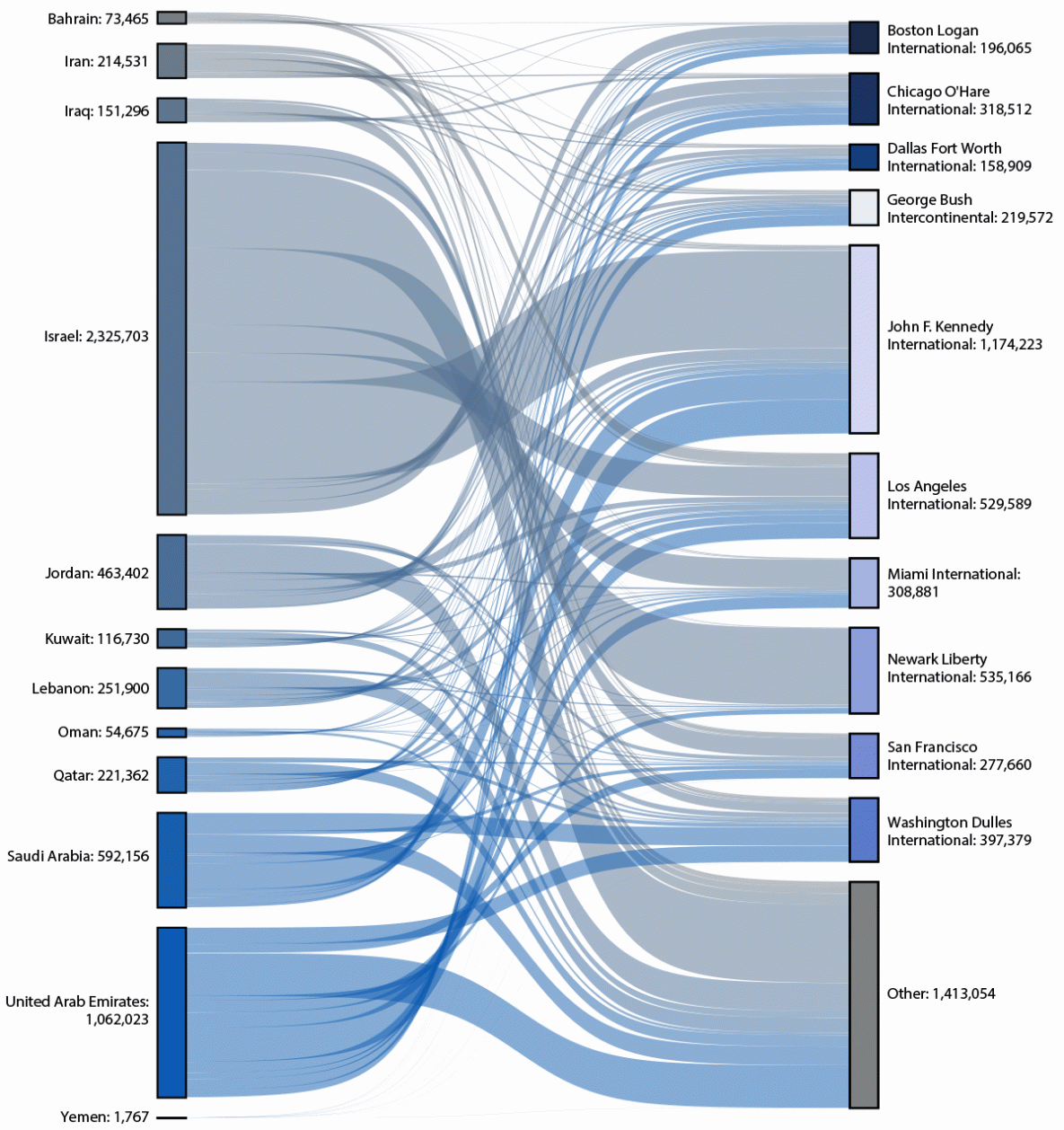 Update on the Epidemiology of Middle East Respiratory Syndrome Coronavirus — Worldwide, 2017–2023 The figure is a flow diagram illustrating the estimated total number of travelers to the United States originating in and near the Arabian Peninsula, by traveler volume, during January 1, 2022–December 31, 2023, in the top 10 final U.S. arrival airports.