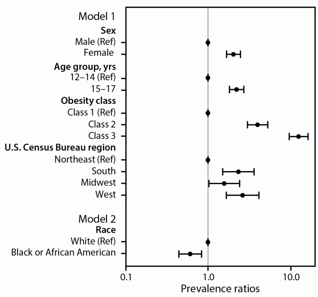 Prescriptions for Obesity Medications Among Adolescents Aged 12–17 Years with Obesity — United States, 2018–2023 This figure includes a graph showing the adjusted prevalence ratios with 95 confidence interval bars for receiving an obesity medication prescription during 2023 among adolescents with obesity, by selected demographic characteristics and obesity class.