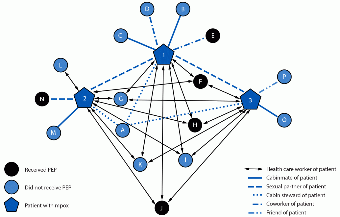 Clade II Mpox Infections Among Cruise Ship Passengers and Crew Members — United States, 2024 The figure is a diagram of a contact-tracing network for three crew-member patients with mpox (nodes 1–3) and 16 contacts (nodes A–P) on cruise ship A during January–February, 2024.