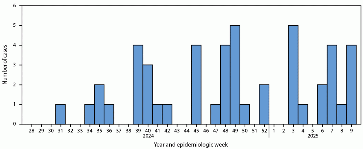 Clade Ib Mpox Outbreak — Kenya, July 2024–February 2025 Histogram showing the number of reported clade Ib mpox cases from Kenya, by week, from July 2024 through February 2025, with five cases as the highest number of cases reported in 1 week (week 49 in 2024 and week 3 in 2025).