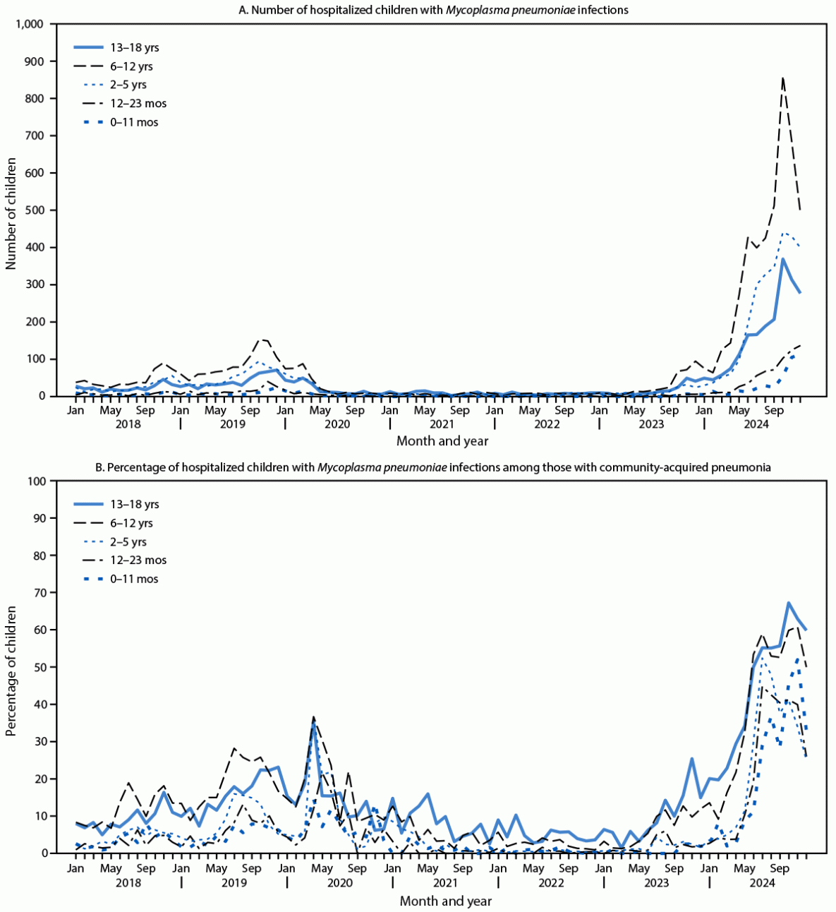Mycoplasma pneumoniae Infections in Hospitalized Children — United States, 2018–2024 Two-part line graph showing the number (A) and percentage (B) of children aged 0–11 months, 12–23 months, 2–5 years, 6–12 years, and ≥13 years who were hospitalized with M. pneumoniae infections and community-acquired pneumonia associated with these infections.