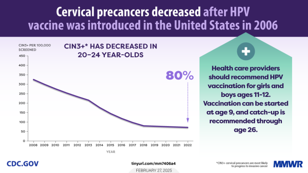 Trends in Cervical Precancers Identified Through Population-Based Surveillance — Human Papillomavirus Vaccine Impact Monitoring Project, Five Sites, United States, 2008–2022 The graphic shows a graph representing an 80% decrease in CIN3+ among 20–24-year-olds. Text reads, “Cervical precancer decreased after HPV vaccine was introduced in the United States in 2006. Health care providers should recommend HPV vaccination for girls and boys ages 11–12. Vaccination can be started at age 9, and catch-up is recommended through age 26.”