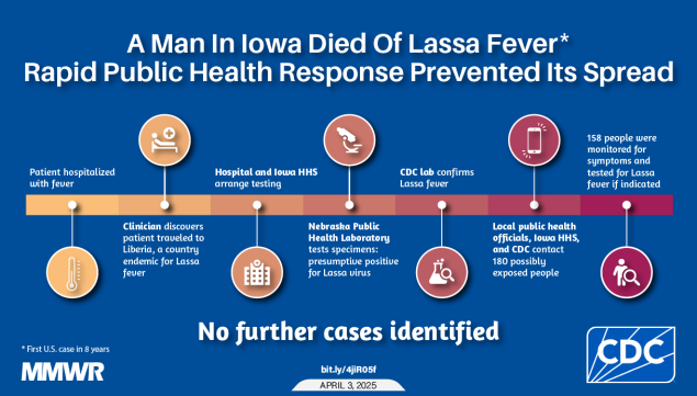 Notes from the Field: Response to a Case of Travel-Associated Lassa Fever — Iowa, October–November 2024 The image shows the timeline from when a patient was hospitalized with worsening fever to Lassa fever diagnosis, with text that reads, “A man in Iowa died of Lassa fever. Rapid public health response prevented its spread.”