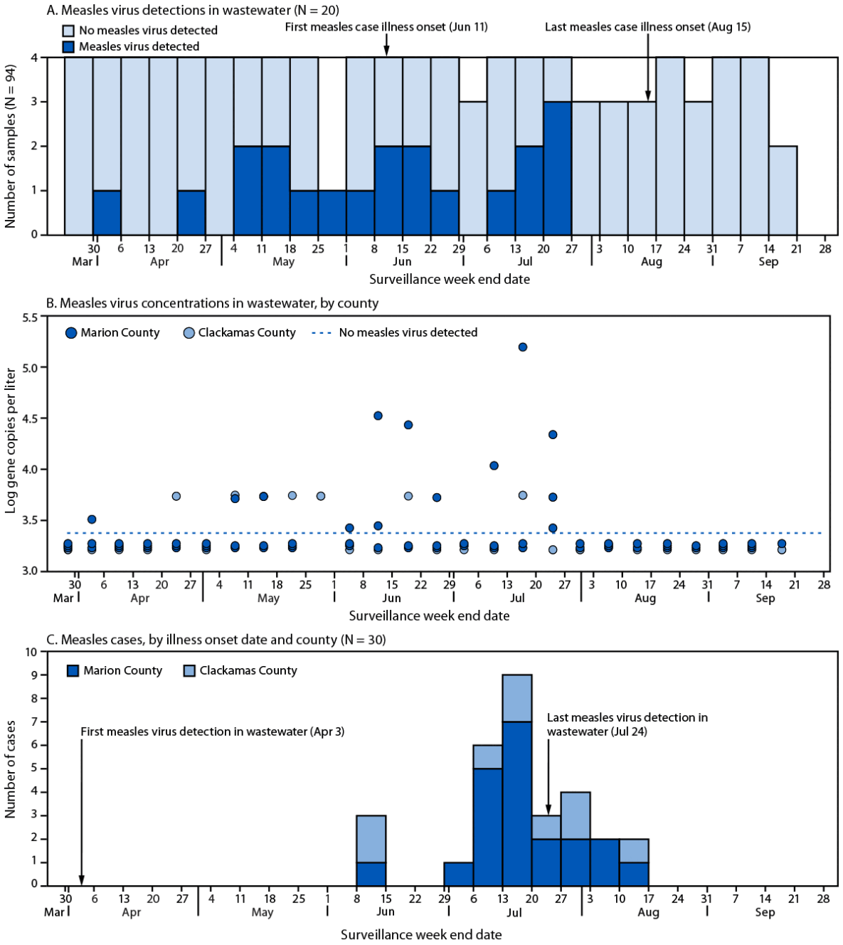 Notes from the Field: Retrospective Analysis of Wild-Type Measles Virus in Wastewater During a Measles Outbreak — Oregon, March 24–September 22, 2024 This figure comprises three bar graphs. The first shows 20 measles virus detections in wastewater from Clackamas and Marion counties, Oregon. The first detection occurred on April 3, which was 10 weeks before the first case was detected on June 11. The second graph shows the measles virus concentrations in wastewater from the two counties, showing a period of higher concentrations during June 12–July 23 that correspond to the identification of clinical cases. The third graph shows 30 reported measles cases from the two counties. The first reported case was June 11, and the last was August 15.