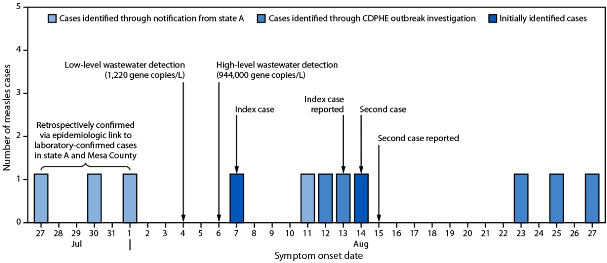 Notes from the Field: Wastewater Surveillance for Measles Virus During a Measles Outbreak — Colorado, August 2025 waiting for alt text