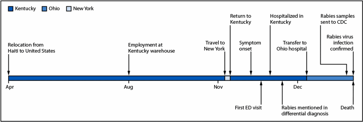 Human Rabies Deaths — Minnesota and California, 2024 Wating for alt text