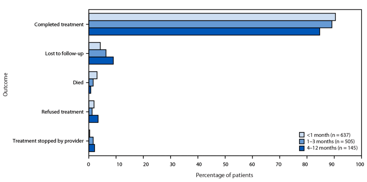 The figure is a histogram depicting treatment outcomes among referrals for patients who received a confirmed diagnosis of tuberculosis disease after international relocation, by interval from U.S. departure to initiation of care to treatment at destination (N = 1,287) through CureTB during 2016&ndash;2023..