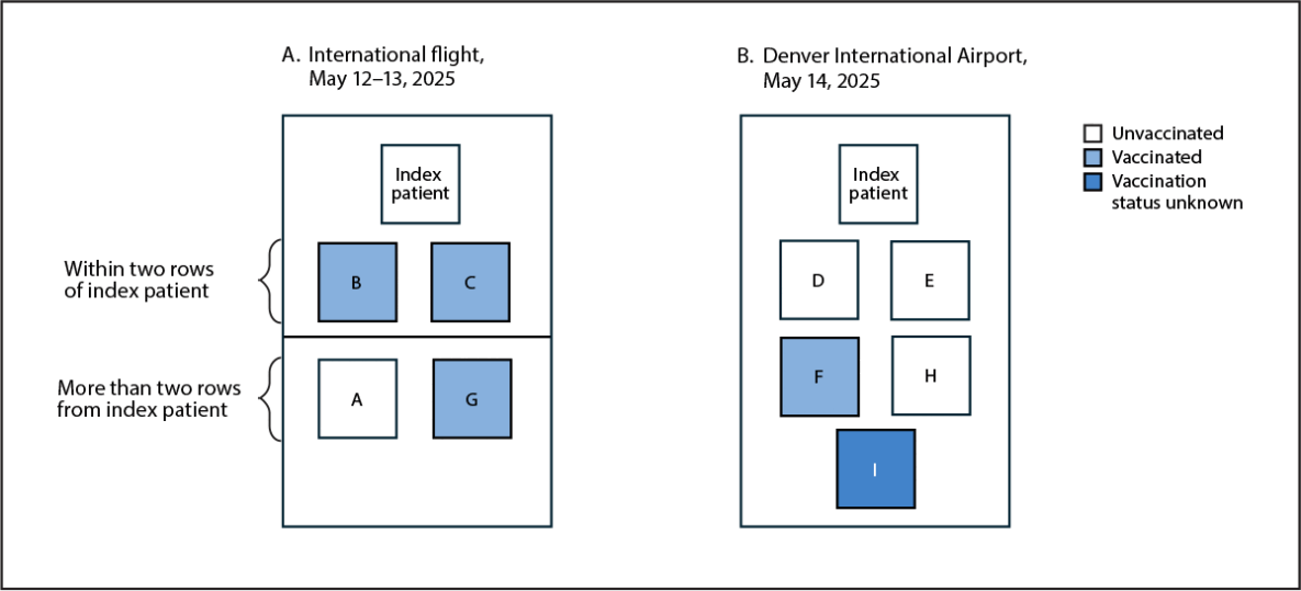 The figure is a two-panel diagram illustrating vaccination status of patients with secondary measles who were exposed to the index patient during an international flight and in an airport in Denver, Colorado during May&ndash;June 2025.