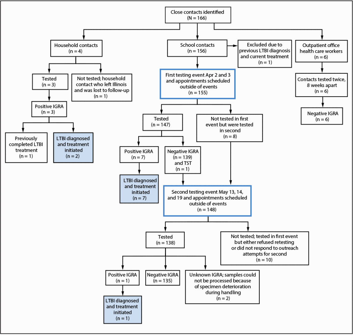 Notes from the Field: Maximizing Tuberculosis Testing After a School-Based Exposure — Lake County, Illinois, 2025 The figure is an organizational chart depicting tuberculosis contact identification, testing, and test results after a school-based exposure in Lake County, Illinois, during March 18–July 24, 2025.