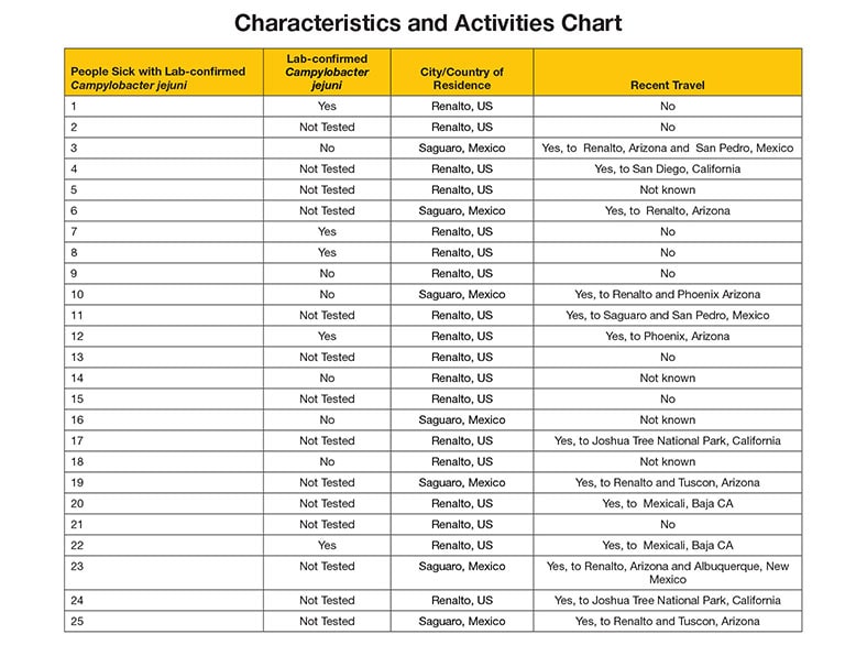 Table: Title: Characteristics and Activities Chart. Data for each person sick with Not Tested Campylobacter jejuni. Person 1: Positive test, resides in Renalto, US, no recent travel; Person 2, Not Tested, resides in Renalto, US, no recent travel Person 3: Negative test, resides in Saguaro, Mexico, recently traveled to Renalto, Arizona and San Pedro, Mexico; Person 4: Not Tested, resides in Renalto, US, recently traveled to San Diego, California; Person 5: Not Tested, resides in Renalto, US, no travel known; Person 6: Not Tested, resides in Saguaro, Mexico, recently traveled to Renalto, Arizona; Person 7: Positive test, resides in Renalto, US, no recent travel; Person 8: Positive test, resides in Renalto, US, no recent travel; Person 9: Negative test, resides in Renalto, US, no recent travel; Person 10: Negative test, resides in Saguaro, Mexico, recently traveled to Renalto and Phoenix, Arizona; Person 11: Not Tested, resides in Renalto, US, recently traveled to Saguaro and San Pedro, Mexico; Person 12: Positive test, resides in Renalto, US, recently traveled to Phoenix, Arizona; Person 13: Not Tested, resides in Renalto, US, no recent travel; Person 14: Negative test, resides in Renalto, US, no travel known; Person 15: Not Tested, resides in Saguaro, Mexico, no recent travel; Person 16: Negative test, resides in Renalto, US, no travel known; Person 17: Not Tested, resides in Renalto, US, recently traveled to Joshua Tree National Park, California; Person 18: Negative test, resides in Saguaro, Mexico, no travel known; Person 19: Not Tested, resides in Renalto, US, recently traveled to Renalto and Tuscon, Arizona; Person 20: Not Tested, resides in Renalto, US, recently traveled to Mexicali, Baja California; Person 21: Positive test, resides in Renalto, US, no recent travel; Person 22: Not Tested, resides in Renalto, US, recently traveled to Mexicali, Baja California; Person 23: Not Tested, resides in Saguaro, Mexico, recently traveled to Renalto, Arizona and Albuquerque, New Mexico; Person 24: Not Tested, resides in Renalto, US, recently traveled to Joshua Tree National Park, California; Person 25: Not Tested, resides in Saguaro, Mexico, recently traveled to Renalto and Tuscon, Arizona.