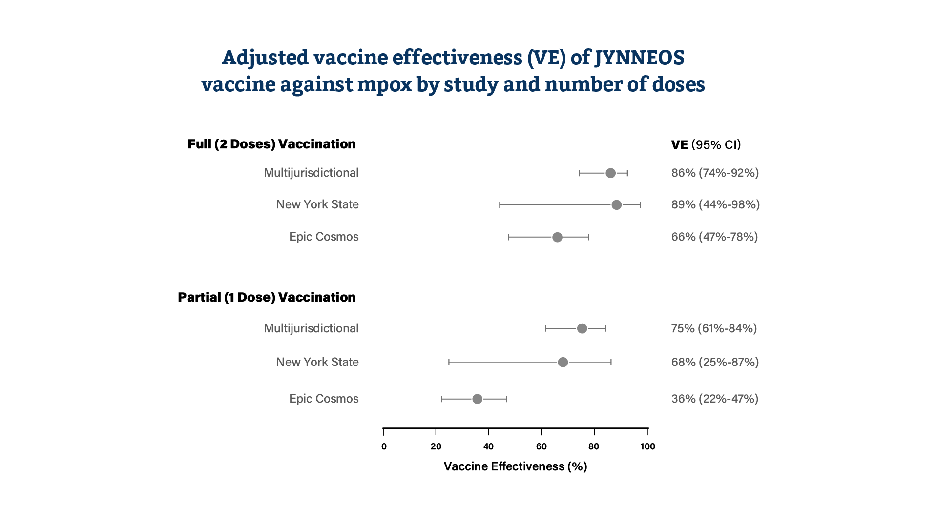Chart showing effectiveness of JYNNEOS vaccine