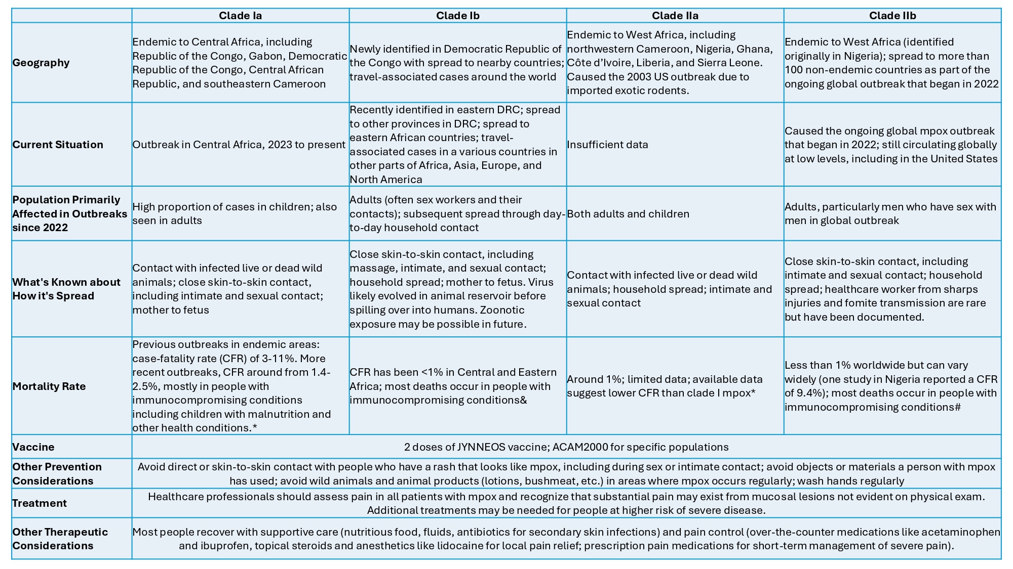 Más información sobre clados y subclados de viruela símica (monkeypox) según lo que sabemos hasta el momento