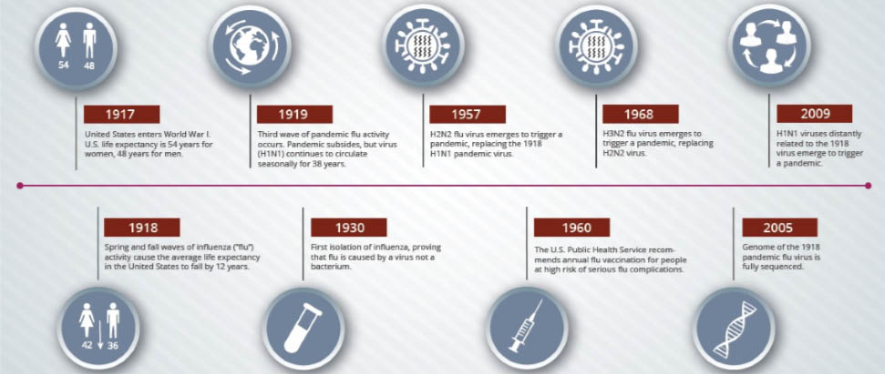 outofcollection01 Timeline of flu milestones