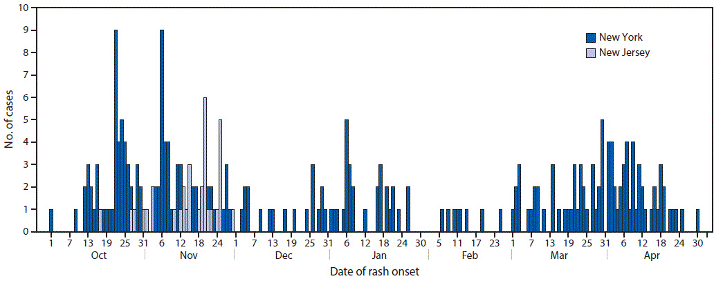 phapproach01-1045px Figure of Number of measles cases, by date of rash onset of the NY and NJ outbreaks