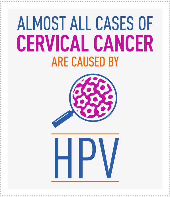 Almost all cases of cervical cancer are caused by HPV Almost all cases of cervical cancer are caused by HPV