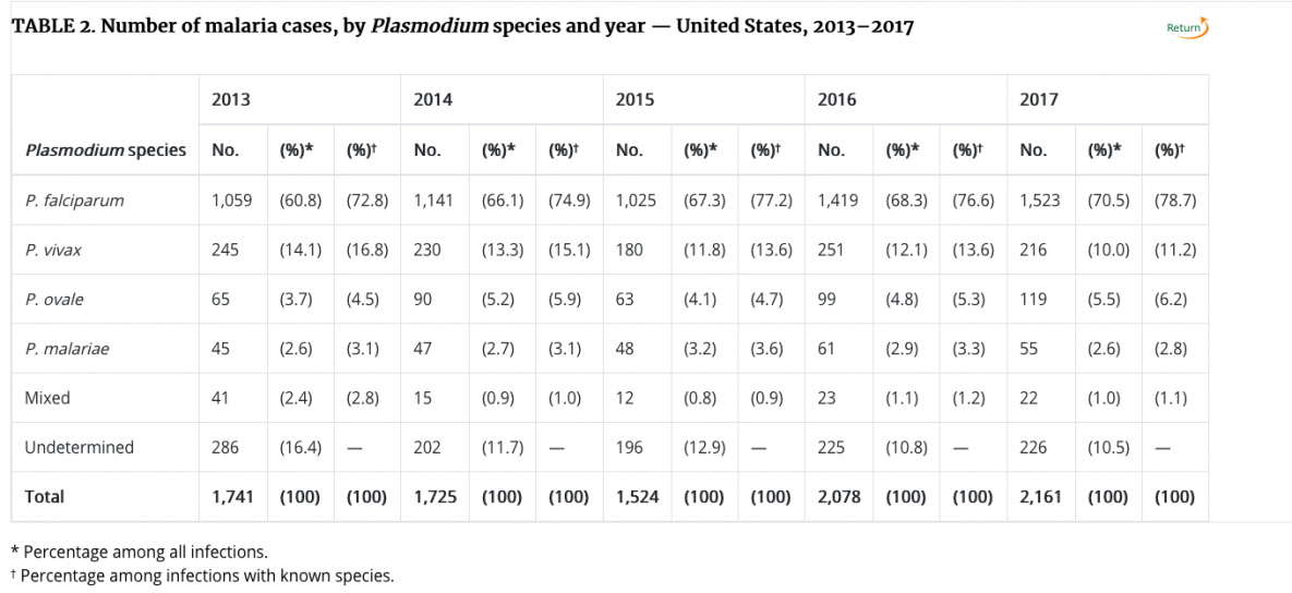 malaria-case-chart Number of malaria cases, by Plasmodiumspecies and year - United States, 2013-2017