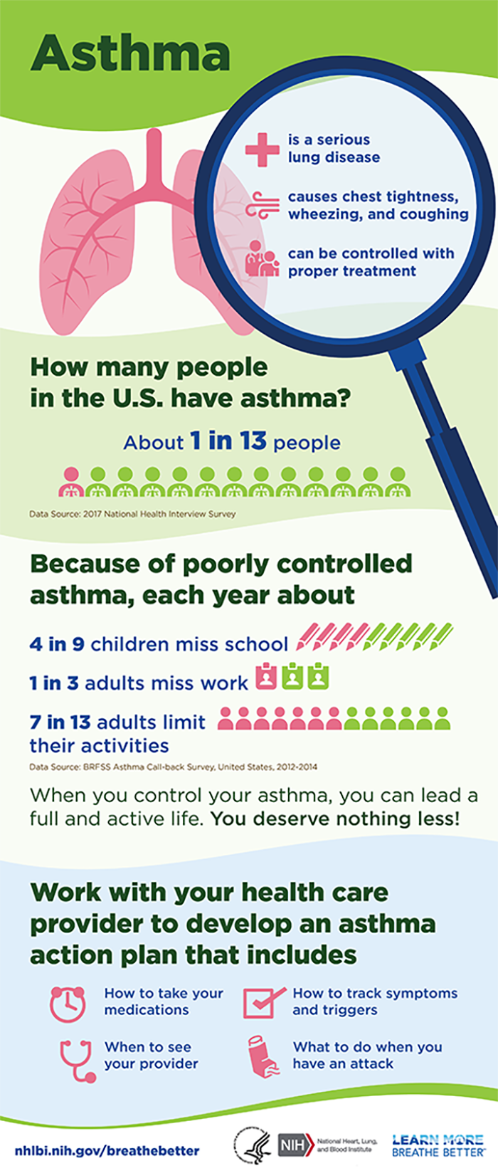 intro02 Infographic depicts various facts about asthma and how to develop an asthma action plan. It states that 1 in 13 people have asthma, 4 in 9 children miss school days because of asthma, 1 in 3 adults miss work, and 7 in 13 adults limit their own activities.