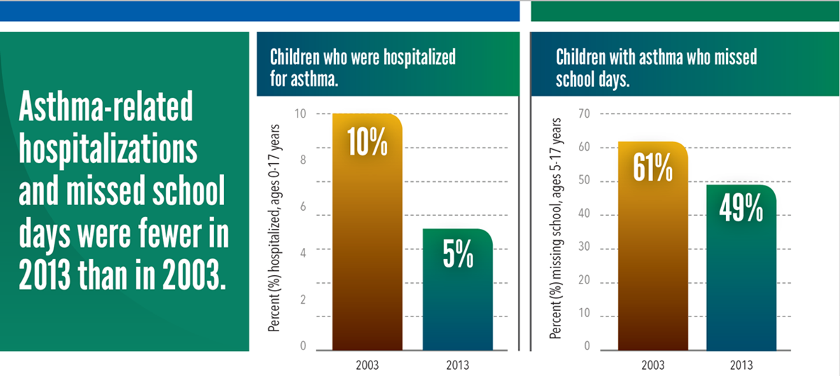 intro04 A chart showing the difference between asthma-related hospitalizations for children in 2003 vs, 2013. In 2003, 10% of children were hospitalized for asthma, compared to 5% in 2013. The percentage of children who missed school days because of asthma declined from 61% to 49 between 2003 and 2013.