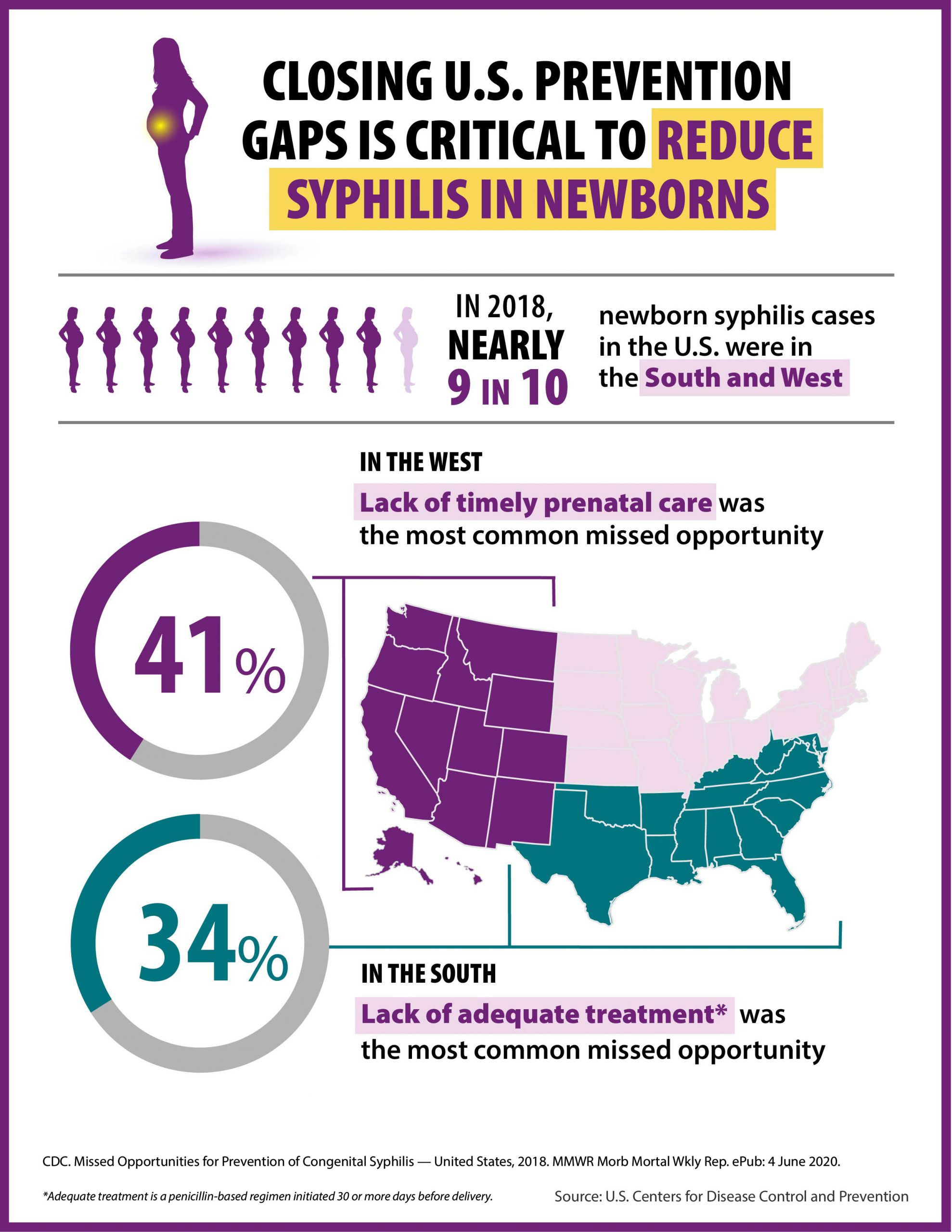 Closing US Prevention gaps is critical to reduce syphilis in newborns Closing U.S. Prevention gaps is critical to reduce syphilis in newborns
In 2018, nearly 9 in 10 newborn syphilis cases in the U.S. were in the South and West
41% - In the West
Lack of timely prenatal care was the most common missed opportunity
34% - In the South
Lack of adequate treatment was the most common missed opportunity
Adequate treatment is a penicillin-based regimen initiated 30 or more days before delivery
Source; U.S. Centers for Disease Control and Prevention