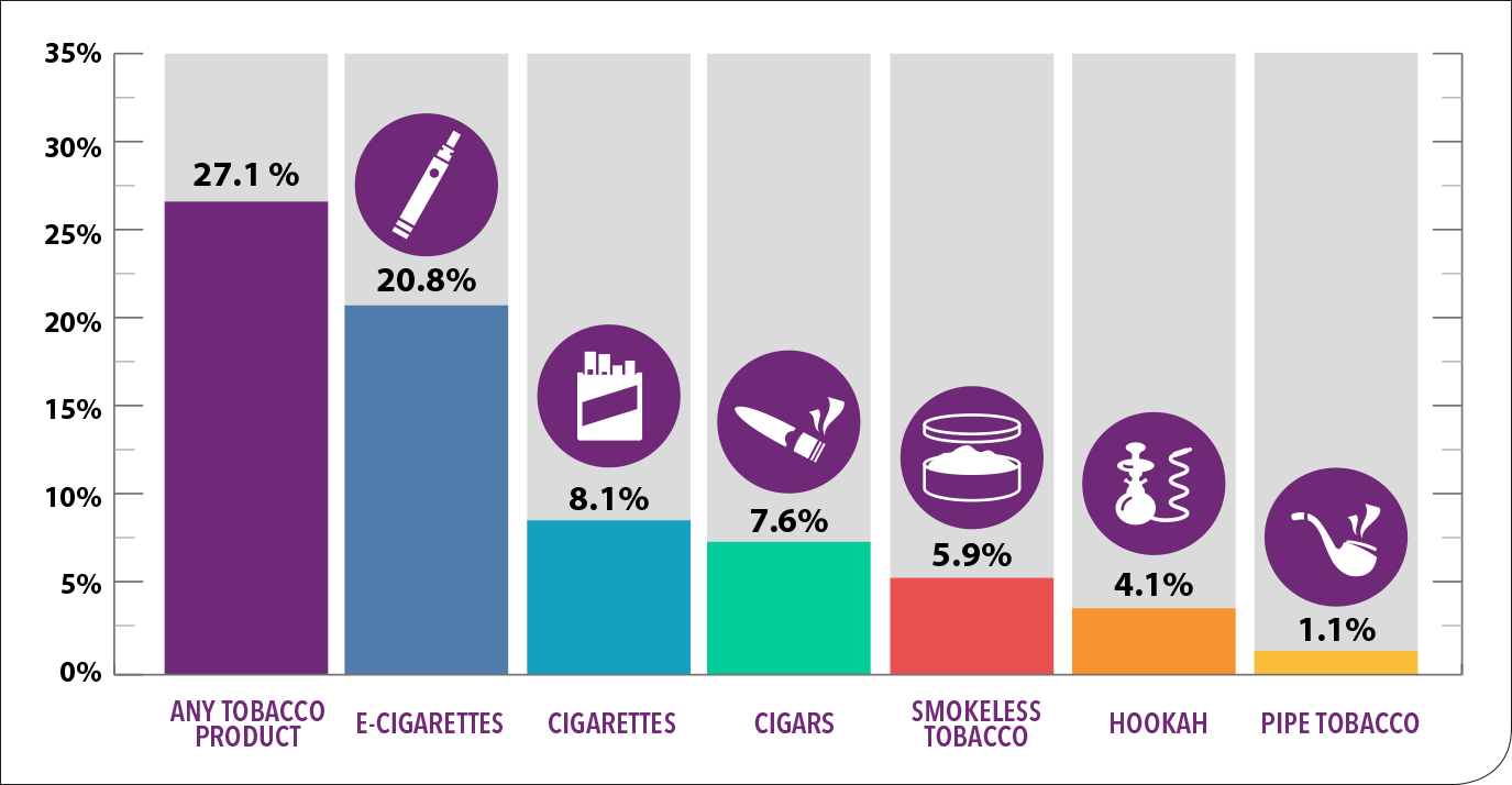 youth-tobacco-infographic-1 Data Visualization: Tobacco Product Use Among High School Students — 2018