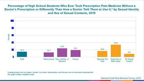 Percentage of High School Students Who Ever Took Prescription Pain Medicine Without a Doctor’s Prescription or Differently Than How a Doctor Told Them to Use It* by Sexual Identity and ex of Sexual Contacts, 2019