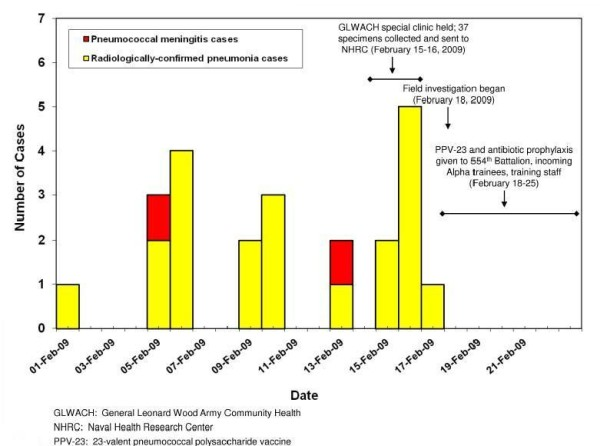 Phapproach01 Chart showing cases of pneumococcal meningitis & radiologically confirmed pneumonia-554th Battalion, Fort Leonard Wood, MO