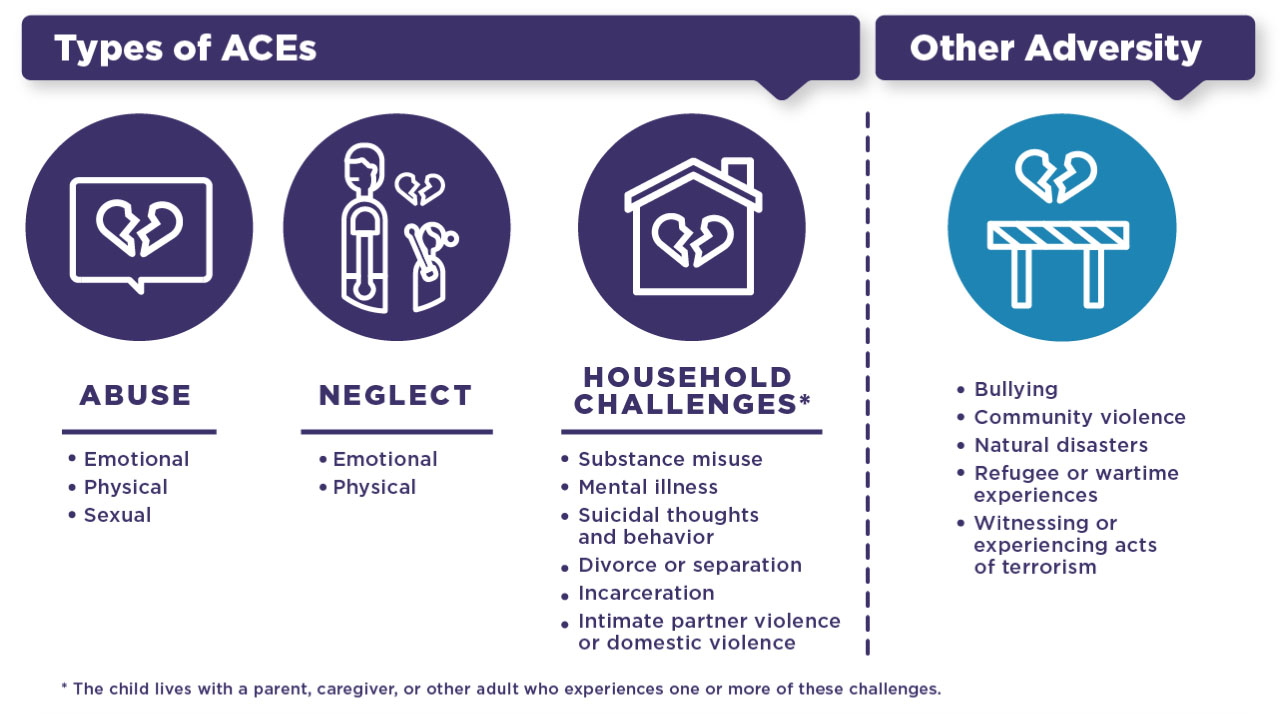 intro01 Some specific examples of ACEs include emotional, sexual or physical abuse; emotional or physical neglect; household substance misuse, mental illness, suicide, divorce, incarceration, or violence; and other adversity like bullying, violence, natural disasters, war, or terrorism.