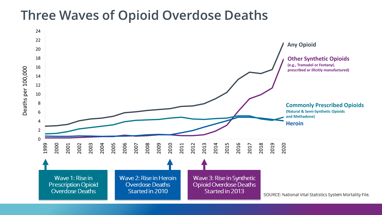 3Wave_OverdoesDeathRates_LineGraph_2020 Three Waves of Opioid Overdose Deaths chart with text Wave 1 1999: Rise in Prescription Opioid Overdose Deaths, Wave 2: Rise in Heroin Overdose Deaths Started in 2010, Wave 3: Rise in Synthetic Opioid Overdose Deaths Started in 2013, source National Vital Statistics System Mortality File