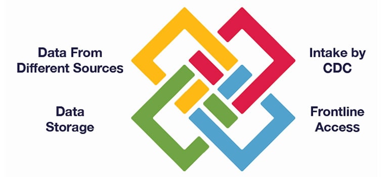 Data from different sources, data storage, intake by CDC, and frontline access