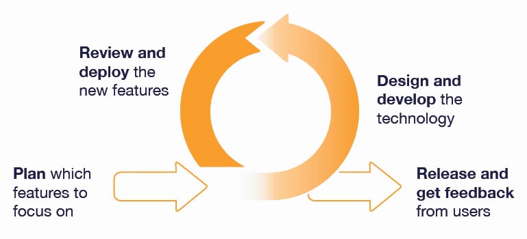 Plan which features to focus on, release and get feedback from users, design and develop the technology, and review and deploy the new features.