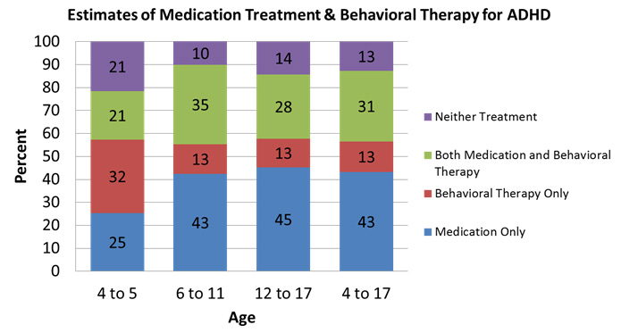 Estimates of Medication Treatment %26amp; Behavioral Therapy for ADHD