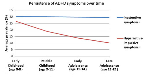 persistence-chart_500px.jpg Persistence of ADHD symptoms over time