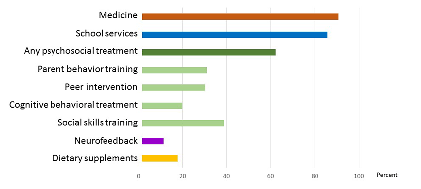 proportion-children-different-treatements Bar chart showing Proportion of children who received different types of ADHD treatments