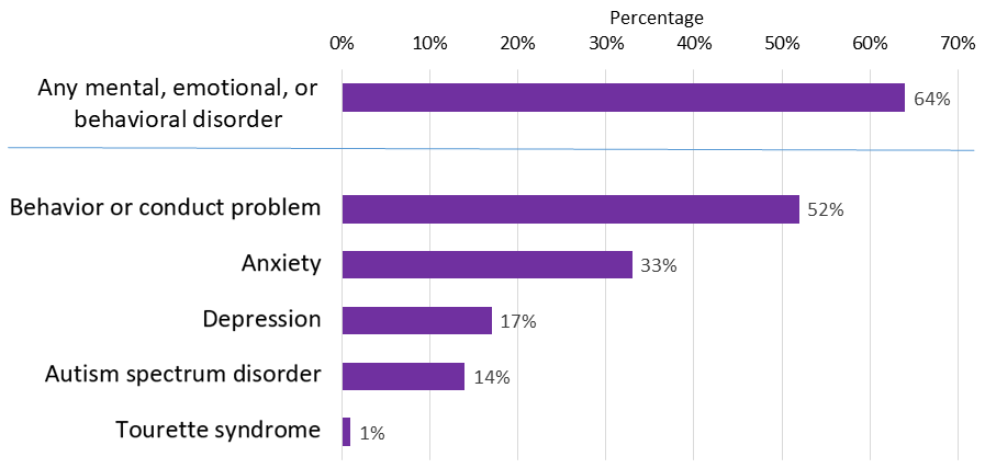 Percentage of children with ADHD and another disorder Percentage of children with ADHD and another disorder