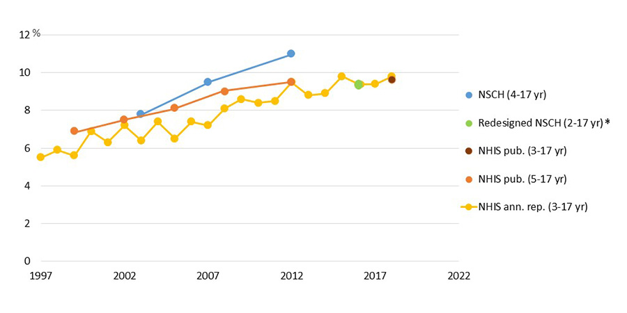 ADHD diagnosis throughout the years: Estimates from published nationally representative survey data, see details below