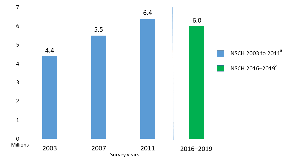 Chart: The number of US children ever diagnosed with ADHD has changed over time The number of children with ADHD was 4.4 million in 2003, 5.5 million in 2007, 6.4 million in 2011, & 6.0 million in 2016-2019