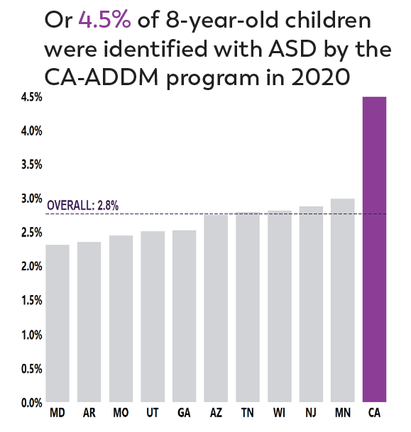 4.5 of 8 year old children 4.5 of 8 year old children data graph