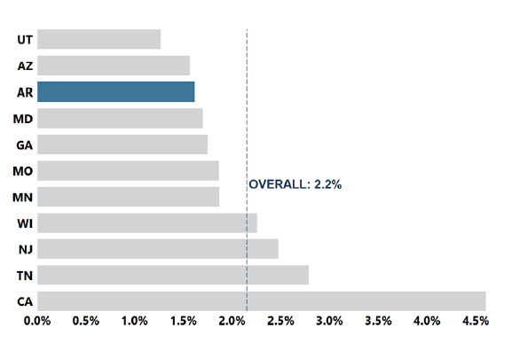 About 1 in 62 or 1.6% of 4-year-old children were identified About 1 in 62 or 1.6% of 4-year-old children were identified