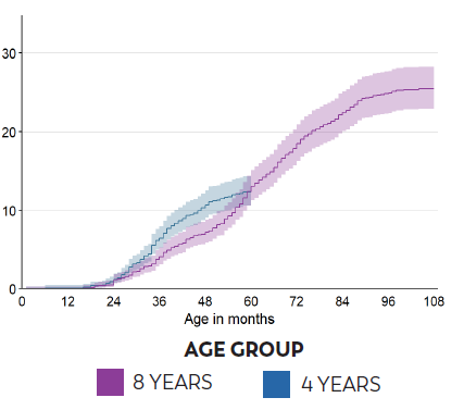 Arizona Age group graph Arizona Age group graph