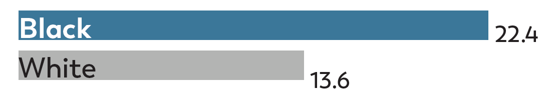 Among 4-year-olds Black children were 1.6 times as likely Among 4-year-olds Black children were 1.6 times as likely