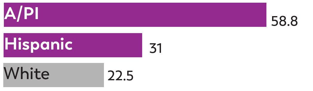 Among 8-year-olds Hispanic children were 1.4 times as likely Among 8-year-olds Hispanic children were 1.4 times as likely