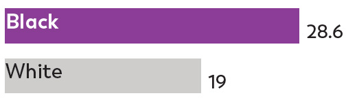 Georgia: Among 8-year-olds, Black children were 1.5 times more likely to be identified with ASD as White children. Georgia: Among 8-year-olds, Black children were 1.5 times more likely to be identified with ASD as White children.