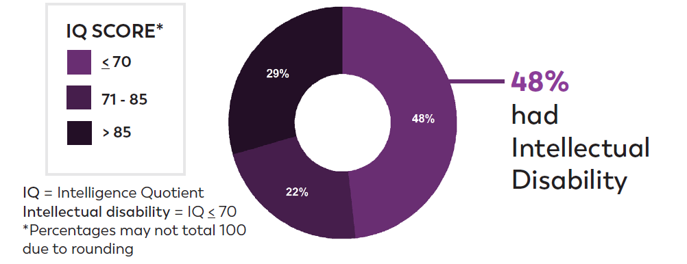 IQ data available for 91% of 8-year-old children identified IQ data available for 91% of 8-year-old children identified