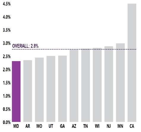 MD-1 in 43 graph 1 in 43Or 2.3% of 8-year-old children were identified with ASD in 2020