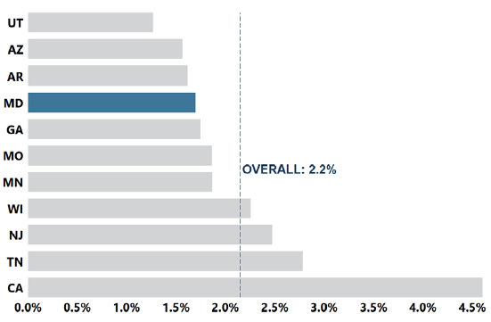 MD-About 1 in 59 About 1 in 59 or 1.7% of 4-year-old children were identified with ASD in 2020.