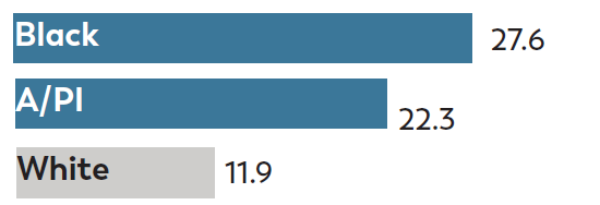 MD-Among 4 year olds Among 4-year-olds, Black children were 2.3 times as likely and Asian/Pacific Islander (A/PI) children were 1.9 times as likely to be identified with ASD as White children.