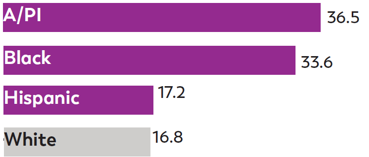 MD-Among 8 year olds graph Among 8 year-olds, Black and Asian/Pacific Islander (A/PI) children were twice as likely to be identified with ASD as Hispanic and White children.