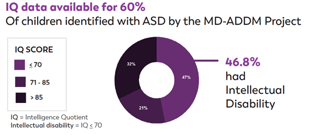 IQ data available for 60% Of children identified with ASD by the MD-ADDM Project IQ data available for 60% Of children identified with ASD by the MD-ADDM Project